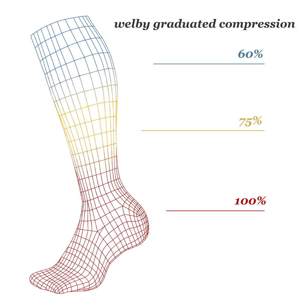 Welby graduated compression diagram